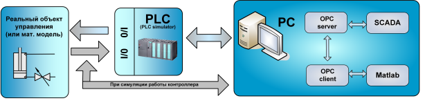 Рис. 3 Структурная схема передачи и обработки информации между персональным компьютером и контроллером